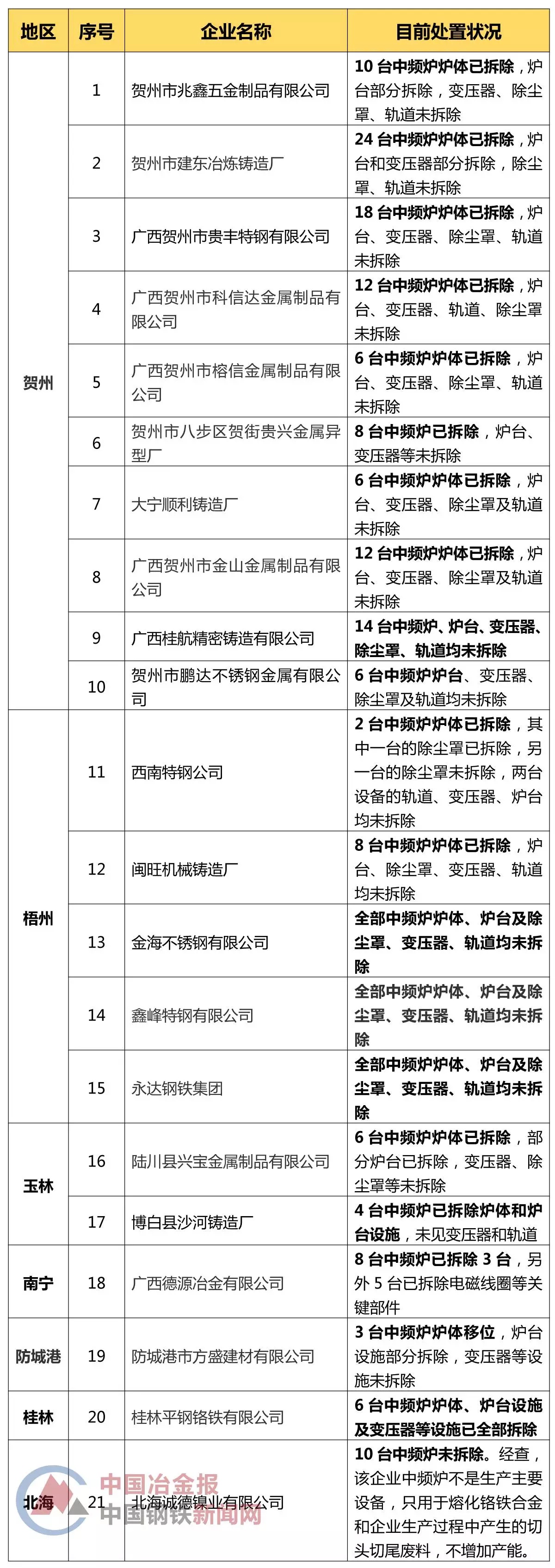 广西公布21家涉嫌生产地条钢企业名单(附150余台中频炉处置情况)