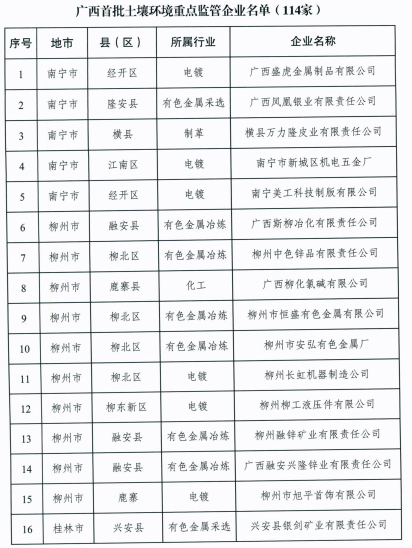 广西首批土壤环境重点监管企业名单