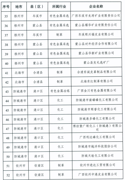 广西首批土壤环境重点监管企业名单