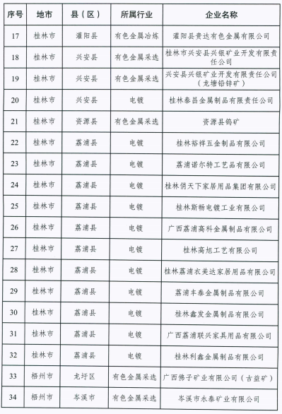 广西首批土壤环境重点监管企业名单