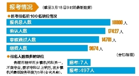 广西公务员考试报名3月19日截止 178个职位无人报